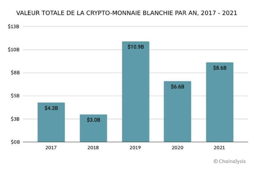 Valeur totale de cryptomonnaies blanchies par an de 2017 à 2021