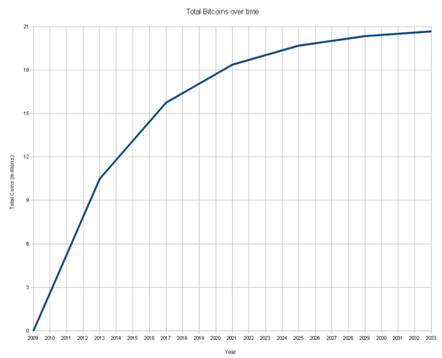 Graphique 8 : Emission monétaire du bitcoin