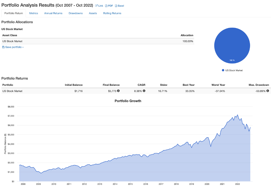 Performance du marché boursier américain sur 15 ans