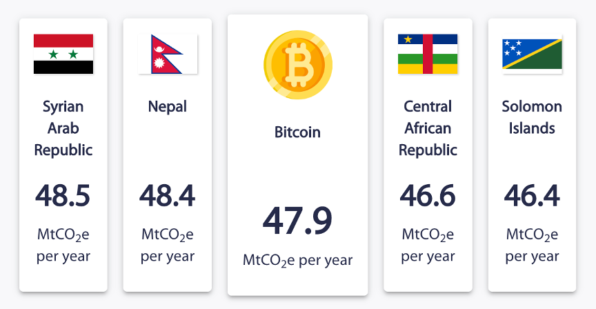 Cambrige Bitcoin Electricity Consumption
