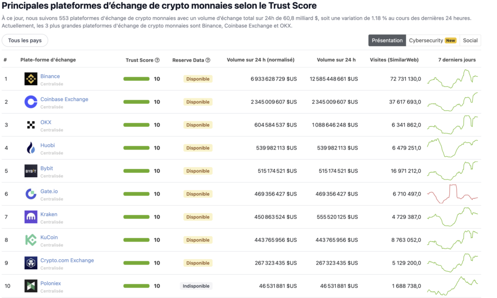 Classement des plateformes de cryptomonnaie selon CoinGecko
