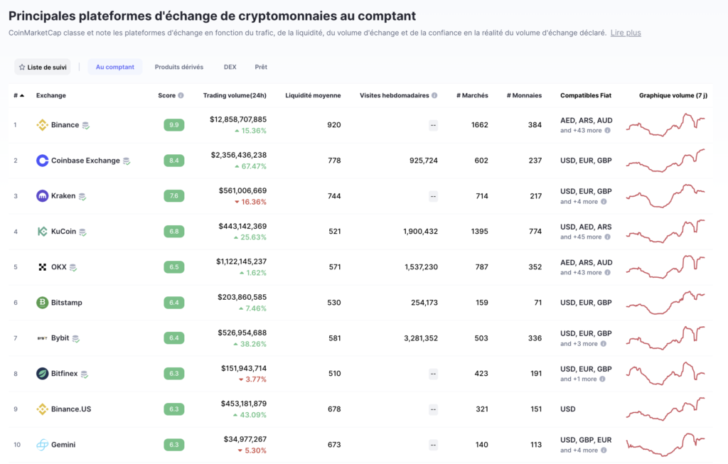 Classement des plateformes de cryptomonnaie selon CoinMarketCap