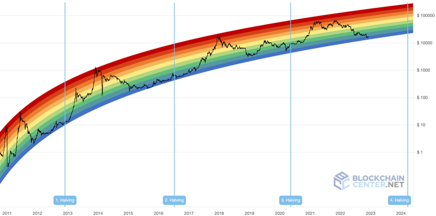 Courbe du bitcoin par rapport au dollar